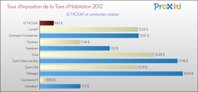 Taux d'imposition de la taxe d'habitation 2012 pour LE FAOUëT et les communes proches Comparaison des taux d'imposition de la taxe d'habitation 2012 pour LE FAOUëT et les communes voisines