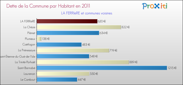 Dette par habitant de la commune en 2011 pour LA FERRIèRE et les communes proches Comparaison de la dette par habitant de la commune en 2011 pour LA FERRIèRE et les communes voisines