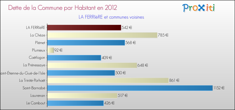 Dette par habitant de la commune en 2012 pour LA FERRIèRE et les communes proches Comparaison de la dette par habitant de la commune en 2012 pour LA FERRIèRE et les communes voisines