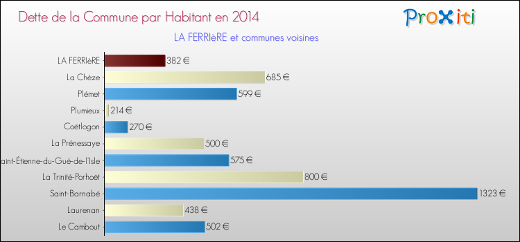 Dette par habitant de la commune en 2014 pour LA FERRIèRE et les communes proches Comparaison de la dette par habitant de la commune en 2014 pour LA FERRIèRE et les communes voisines