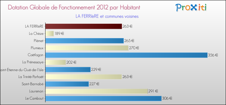 Montant des dotations globales de fonctionnement DGF par Habitant pour LA FERRIèRE et les communes proches Comparaison des des dotations globales de fonctionnement DGF par habitant pour LA FERRIèRE et les communes voisines