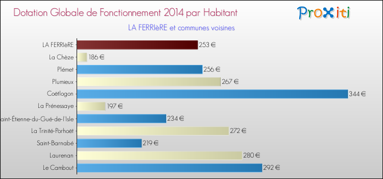 Montant des dotations globales de fonctionnement DGF par Habitant pour LA FERRIèRE et les communes proches en 2014. Comparaison des des dotations globales de fonctionnement DGF par habitant pour LA FERRIèRE et les communes voisines en 2014.