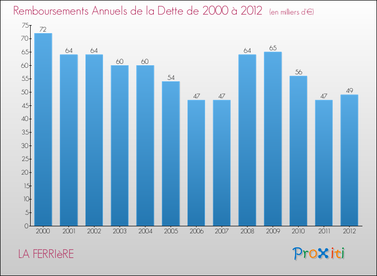 Evolution de l'annuité de la dette pour la commune de LA FERRIèRE de 2000 à 2012 Annuités de la dette pour LA FERRIèRE de 2000 à 2012
