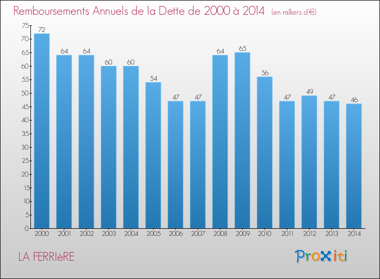 Evolution de l'annuité de la dette pour la commune de LA FERRIèRE de 2000 à 2014 Annuités de la dette pour LA FERRIèRE de 2000 à 2014