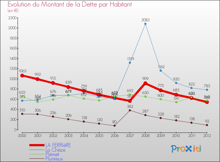Evolution de la dette par habitant pour la commune de LA FERRIèRE et les communes proches de 2000 à 2012 Comparaison de la dette par habitant pour LA FERRIèRE et les communes voisines de 2000 à 2012