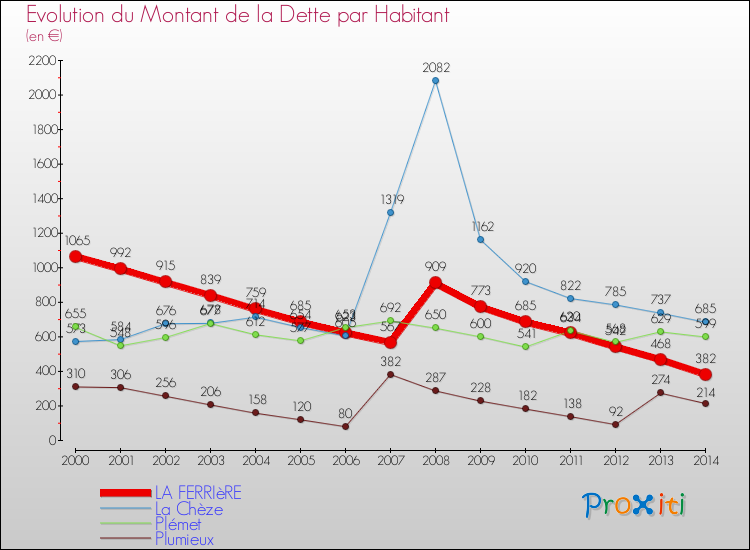 Evolution de la dette par habitant pour la commune de LA FERRIèRE et les communes proches de 2000 à 2014 Comparaison de la dette par habitant pour LA FERRIèRE et les communes voisines de 2000 à 2014