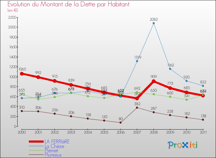 Evolution de la dette par habitant pour la commune de LA FERRIèRE et les communes proches Comparaison de la dette par habitant pour LA FERRIèRE et les communes voisines