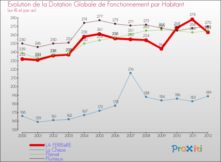 Evolution et montant de la dotation globale de fonctionnement par Habitant pour LA FERRIèRE et les communes proches Comparaison des dotations globales de fonctionnement par habitant pour LA FERRIèRE et les communes voisines