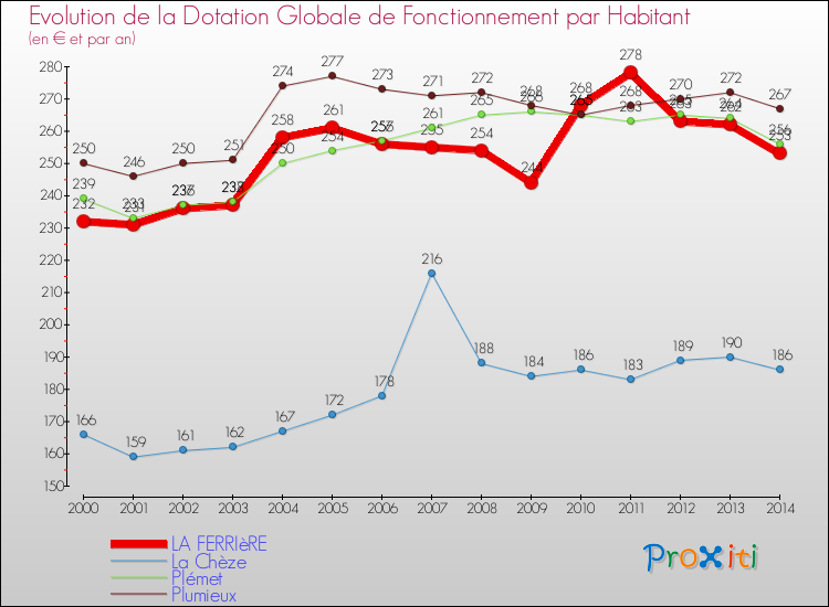 Evolution et montant de la dotation globale de fonctionnement par Habitant pour LA FERRIèRE et les communes proches de 2000 à 2014. Comparaison des dotations globales de fonctionnement par habitant pour LA FERRIèRE et les communes voisines de 2000 à 2014.