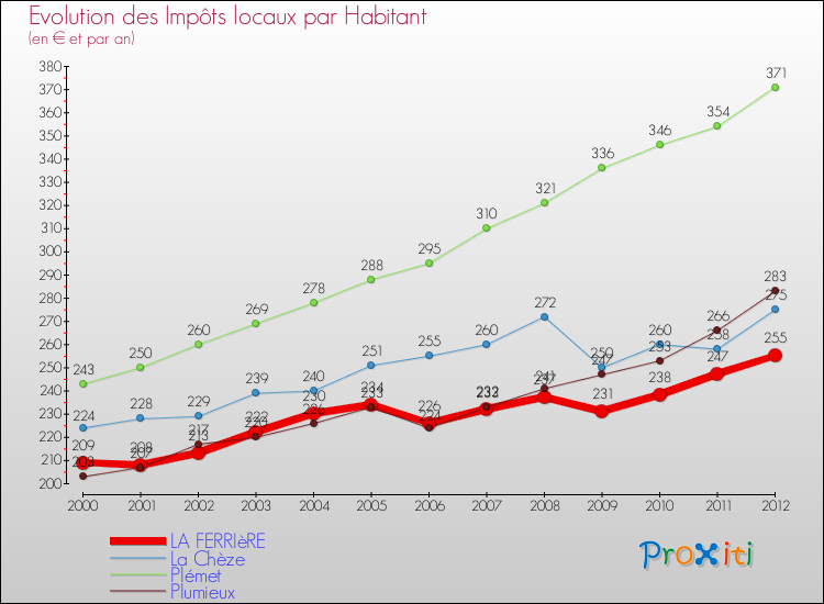 Evolution et montant des impôts locaux par Habitant pour LA FERRIèRE et les communes proches Comparaison des impôts locaux par habitant pour LA FERRIèRE et les communes voisines