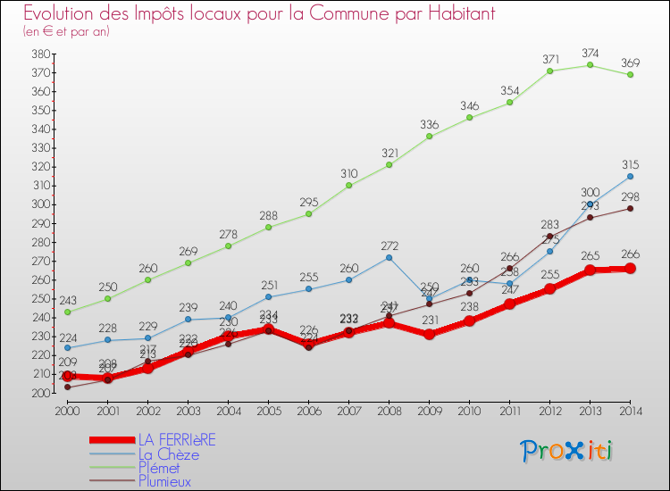 Evolution et montant des impôts locaux par Habitant pour LA FERRIèRE et les communes proches de 2000 à 2014 Comparaison des impôts locaux par habitant pour LA FERRIèRE et les communes voisines de 2000 à 2014