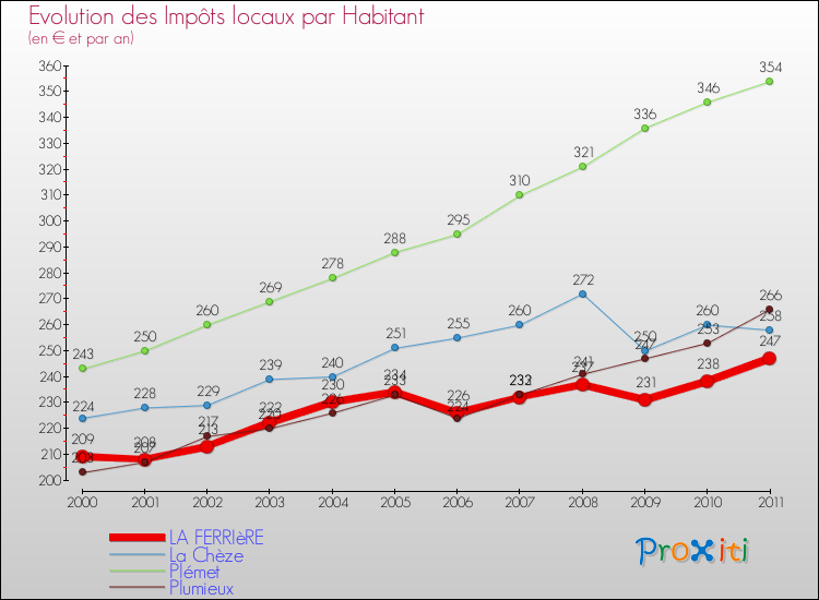 Evolution et montant des impôts locaux par Habitant pour LA FERRIèRE et les communes proches Comparaison des impôts locaux par habitant pour LA FERRIèRE et les communes voisines