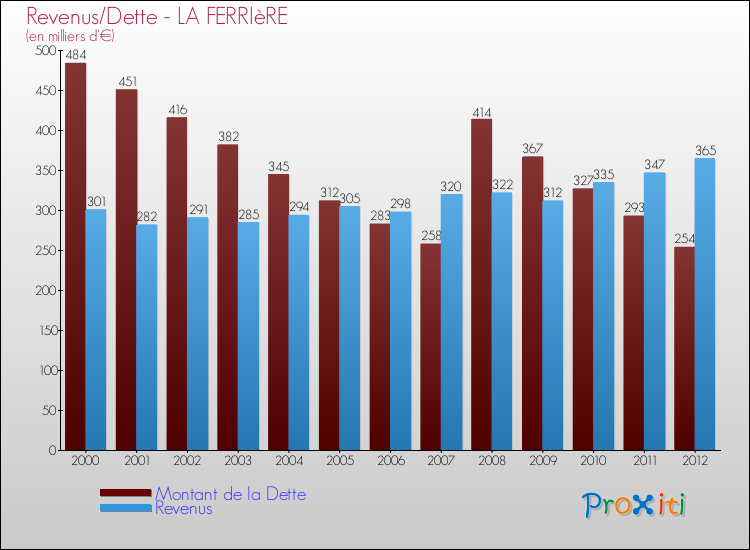 Evolution comparée de la dette et des revenus pour la commune de LA FERRIèRE de 2000 à 2012 Comparaison de la dette et des revenus pour LA FERRIèRE de 2000 à 2012