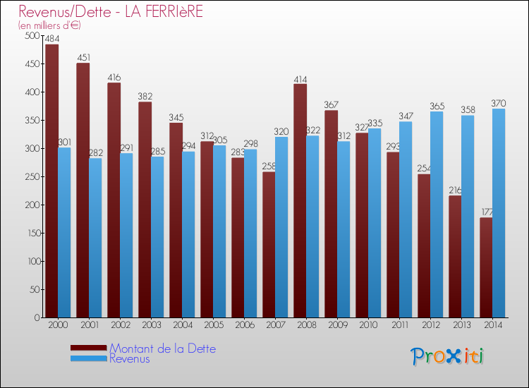 Evolution comparée de la dette et des revenus pour la commune de LA FERRIèRE de 2000 à 2014 Comparaison de la dette et des revenus pour LA FERRIèRE de 2000 à 2014