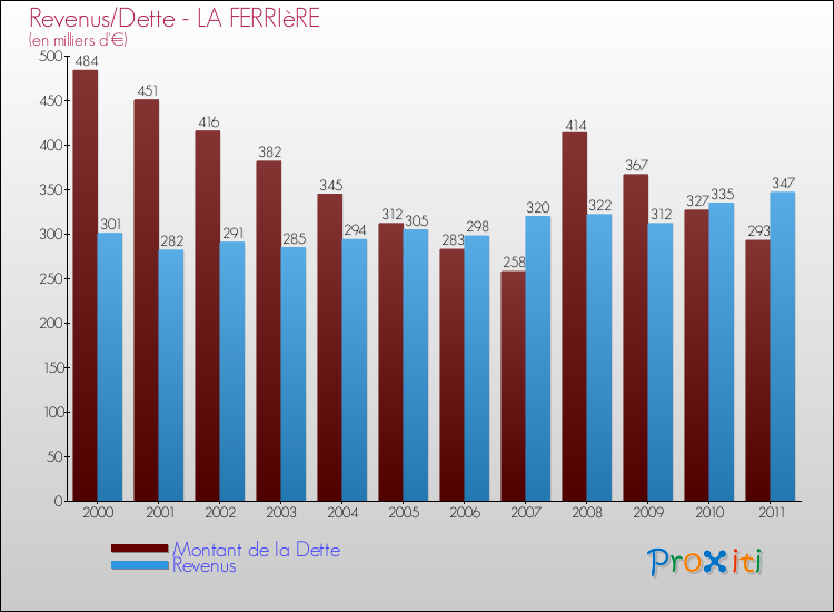 Evolution comparée de la dette et des revenus pour la commune de LA FERRIèRE de 2000 à 2011 Comparaison de la dette et des revenus pour LA FERRIèRE de 2000 à 2011