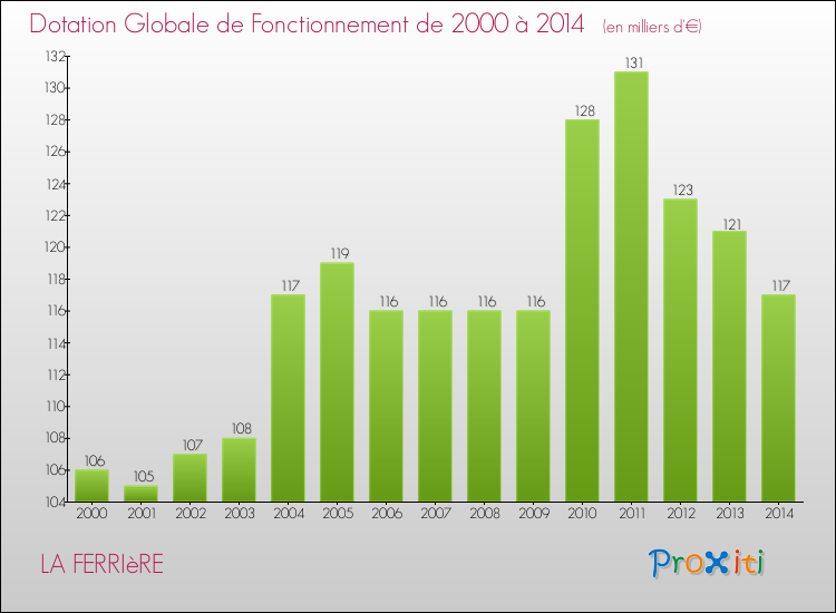 Evolution du montant de la Dotation Globale de Fonctionnement pour la commune de LA FERRIèRE de 2000 à 2014 Evolution du montant de la Dotation Globale de Fonctionnement pour LA FERRIèRE de 2000 à 2014