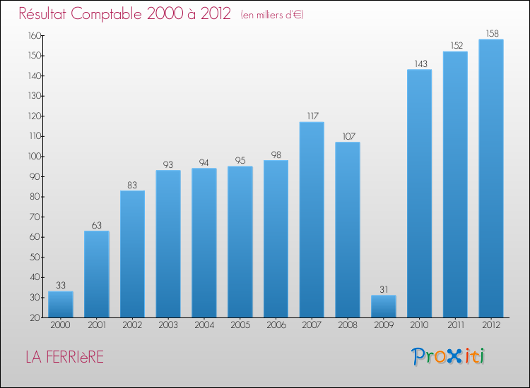 Evolution du résultat comptable pour la commune de LA FERRIèRE de 2000 à 2012 Evolution du résultat comptable pour LA FERRIèRE de 2000 à 2012
