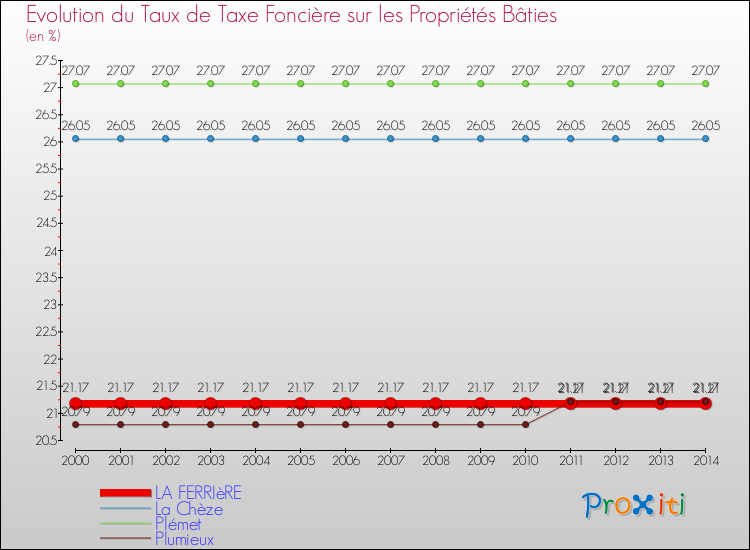 Evolution du taux de la taxe foncière sur le bati pour LA FERRIèRE et les communes proches de 2000 à 2014 Comparaison des taux de taxe foncière sur le bati pour LA FERRIèRE et les communes voisines de 2000 à 2014