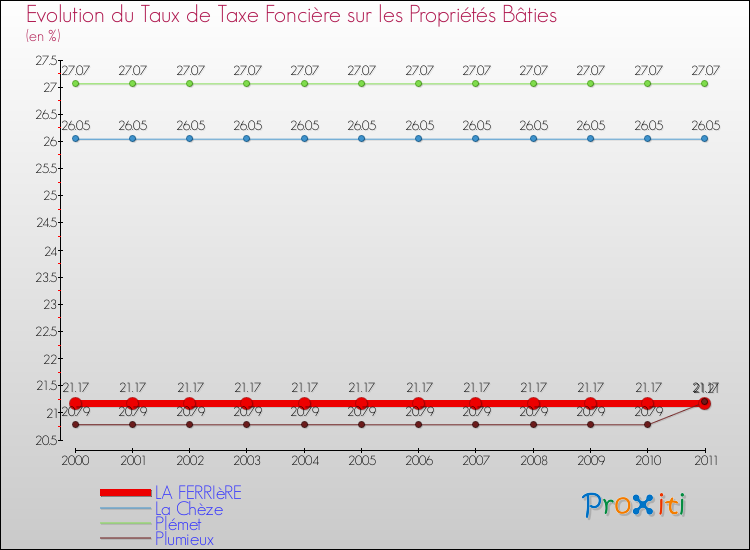 Evolution du taux de la taxe foncière sur le bati pour LA FERRIèRE et les communes proches Comparaison des taux de taxe foncière sur le bati pour LA FERRIèRE et les communes voisines