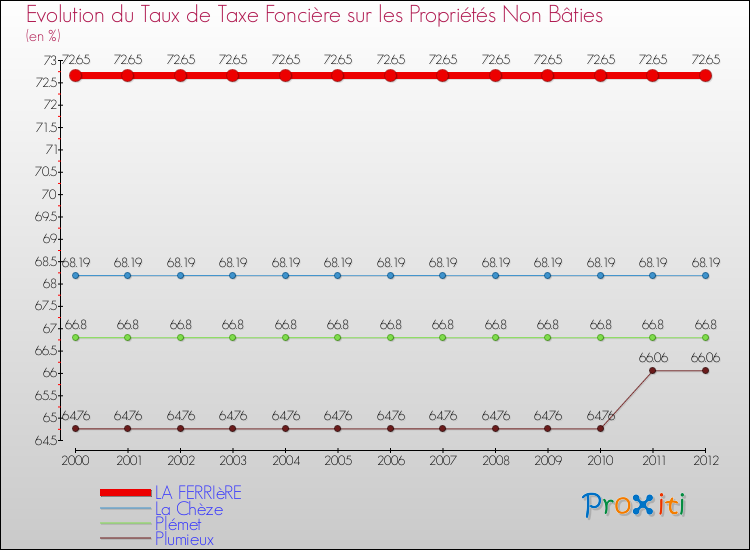 Evolution du taux de la taxe foncière sur les immeubles et terrains non batis pour LA FERRIèRE et les communes proches de 2000 à 2012 Comparaison des taux de la taxe foncière sur les immeubles et terrains non batis pour LA FERRIèRE et les communes voisines de 2000 à 2012