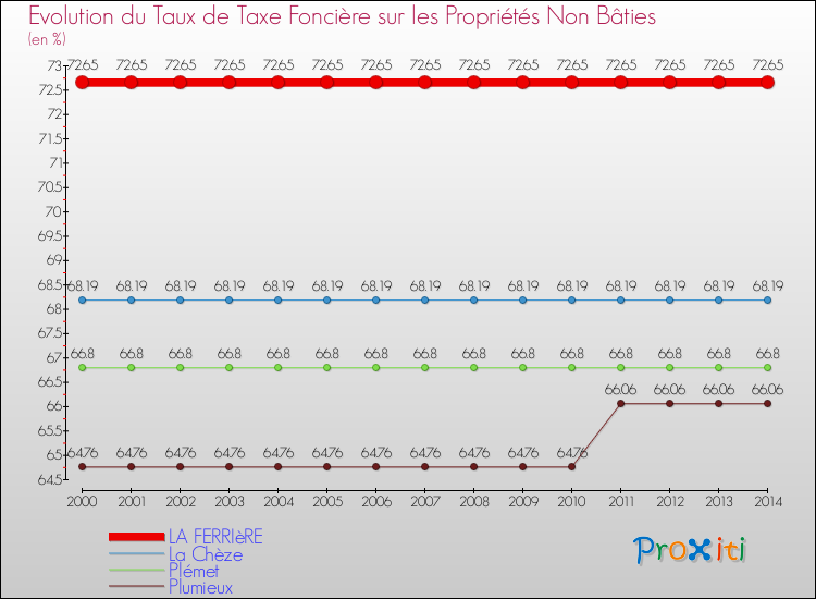 Evolution du taux de la taxe foncière sur les immeubles et terrains non batis pour LA FERRIèRE et les communes proches de 2000 à 2014 Comparaison des taux de la taxe foncière sur les immeubles et terrains non batis pour LA FERRIèRE et les communes voisines de 2000 à 2014