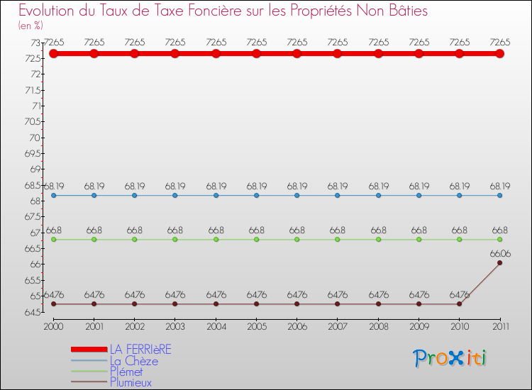 Evolution du taux de la taxe foncière sur les immeubles et terrains non batis pour LA FERRIèRE et les communes proches Comparaison des taux de la taxe foncière sur les immeubles et terrains non batis pour LA FERRIèRE et les communes voisines