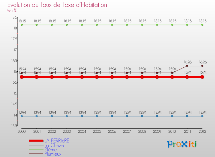 Evolution du taux de la taxe d'habitation pour LA FERRIèRE et les communes proches Comparaison des taux de la taxe d'habitation pour LA FERRIèRE et les communes voisines