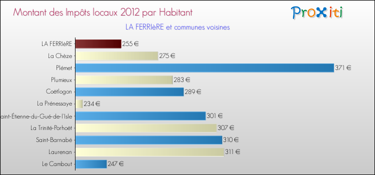 Montant des impôts locaux par Habitant pour LA FERRIèRE et les communes proches Comparaison des impôts locaux par habitant pour LA FERRIèRE et les communes voisines