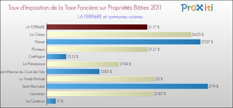 Taux d'imposition de la taxe foncière sur le bati 2011 pour LA FERRIèRE et les communes proches Comparaison des taux d'imposition de la taxe foncière sur le bati 2011 pour LA FERRIèRE et les communes voisines