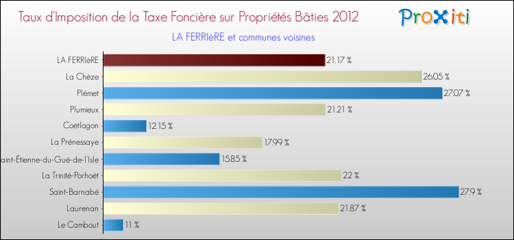 Taux d'imposition de la taxe foncière sur le bati 2012 pour LA FERRIèRE et les communes proches Comparaison des taux d'imposition de la taxe foncière sur le bati 2012 pour LA FERRIèRE et les communes voisines
