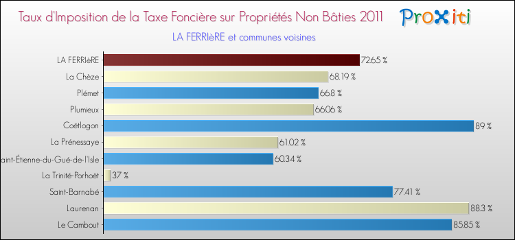 Taux d'imposition de la taxe foncière sur les immeubles et terrains non batis 2011 pour LA FERRIèRE et les communes proches Comparaison des taux d'imposition de la taxe foncière sur les immeubles et terrains non batis 2011 pour LA FERRIèRE et les communes voisines