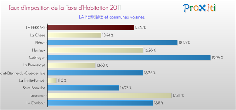 Taux d'imposition de la taxe d'habitation 2011 pour LA FERRIèRE et les communes proches Comparaison des taux d'imposition de la taxe d'habitation 2011 pour LA FERRIèRE et les communes voisines