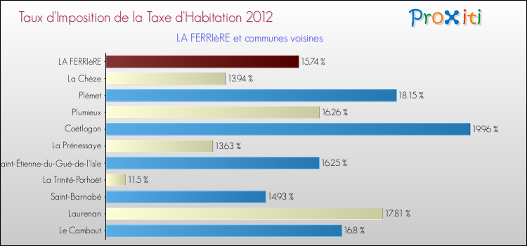 Taux d'imposition de la taxe d'habitation 2012 pour LA FERRIèRE et les communes proches Comparaison des taux d'imposition de la taxe d'habitation 2012 pour LA FERRIèRE et les communes voisines