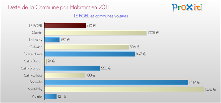 Dette par habitant de la commune en 2011 pour LE FOEIL et les communes proches Comparaison de la dette par habitant de la commune en 2011 pour LE FOEIL et les communes voisines