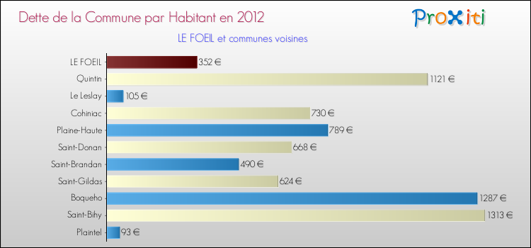 Dette par habitant de la commune en 2012 pour LE FOEIL et les communes proches Comparaison de la dette par habitant de la commune en 2012 pour LE FOEIL et les communes voisines
