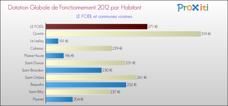 Montant des dotations globales de fonctionnement DGF par Habitant pour LE FOEIL et les communes proches Comparaison des des dotations globales de fonctionnement DGF par habitant pour LE FOEIL et les communes voisines