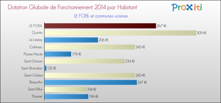 Montant des dotations globales de fonctionnement DGF par Habitant pour LE FOEIL et les communes proches en 2014. Comparaison des des dotations globales de fonctionnement DGF par habitant pour LE FOEIL et les communes voisines en 2014.