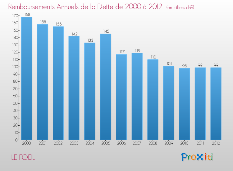 Evolution de l'annuité de la dette pour la commune de LE FOEIL de 2000 à 2012 Annuités de la dette pour LE FOEIL de 2000 à 2012
