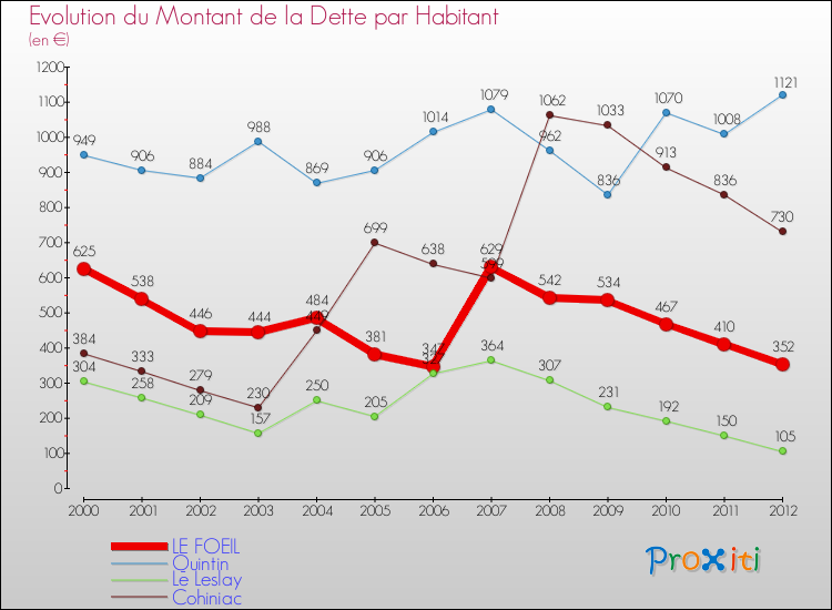 Evolution de la dette par habitant pour la commune de LE FOEIL et les communes proches de 2000 à 2012 Comparaison de la dette par habitant pour LE FOEIL et les communes voisines de 2000 à 2012