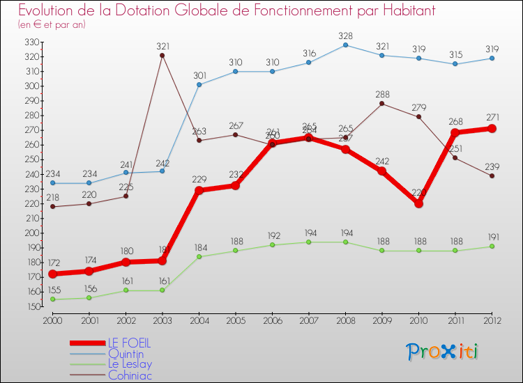 Evolution et montant de la dotation globale de fonctionnement par Habitant pour LE FOEIL et les communes proches Comparaison des dotations globales de fonctionnement par habitant pour LE FOEIL et les communes voisines