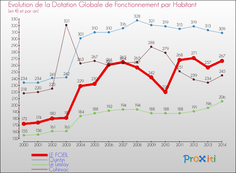 Evolution et montant de la dotation globale de fonctionnement par Habitant pour LE FOEIL et les communes proches de 2000 à 2014. Comparaison des dotations globales de fonctionnement par habitant pour LE FOEIL et les communes voisines de 2000 à 2014.