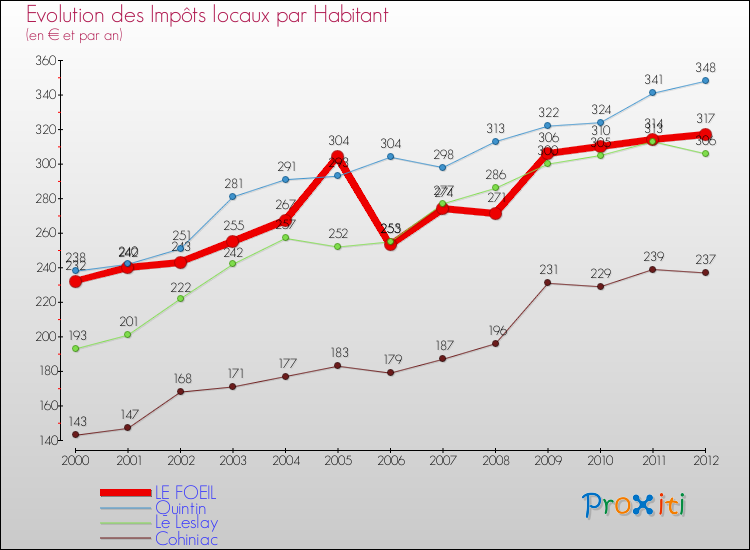 Evolution et montant des impôts locaux par Habitant pour LE FOEIL et les communes proches Comparaison des impôts locaux par habitant pour LE FOEIL et les communes voisines