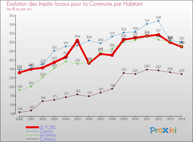 Evolution et montant des impôts locaux par Habitant pour LE FOEIL et les communes proches de 2000 à 2014 Comparaison des impôts locaux par habitant pour LE FOEIL et les communes voisines de 2000 à 2014