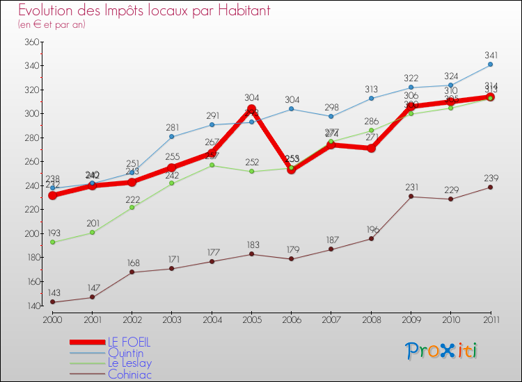 Evolution et montant des impôts locaux par Habitant pour LE FOEIL et les communes proches Comparaison des impôts locaux par habitant pour LE FOEIL et les communes voisines