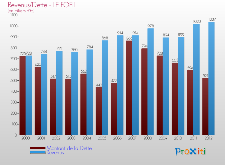 Evolution comparée de la dette et des revenus pour la commune de LE FOEIL de 2000 à 2012 Comparaison de la dette et des revenus pour LE FOEIL de 2000 à 2012