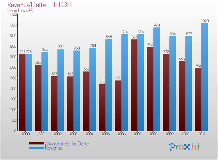 Evolution comparée de la dette et des revenus pour la commune de LE FOEIL de 2000 à 2011 Comparaison de la dette et des revenus pour LE FOEIL de 2000 à 2011