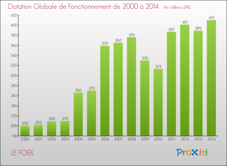 Evolution du montant de la Dotation Globale de Fonctionnement pour la commune de LE FOEIL de 2000 à 2014 Evolution du montant de la Dotation Globale de Fonctionnement pour LE FOEIL de 2000 à 2014