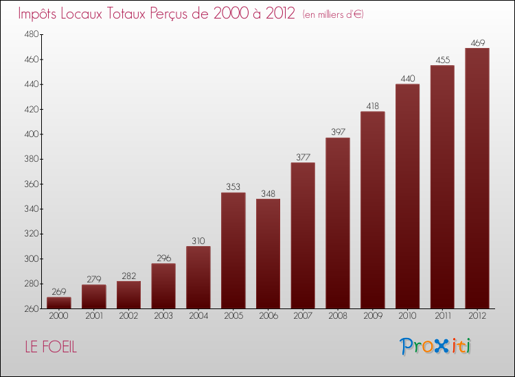 Evolution des Impôts Locaux pour la commune de LE FOEIL de 2000 à 2012 Evolution des Impôts Locaux pour LE FOEIL de 2000 à 2012