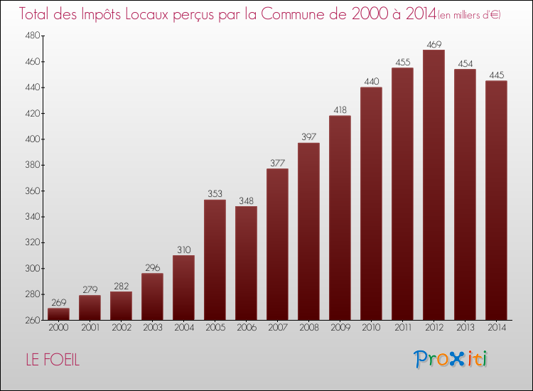 Evolution des Impôts Locaux pour la commune de LE FOEIL de 2000 à 2014 Evolution des Impôts Locaux pour LE FOEIL de 2000 à 2014