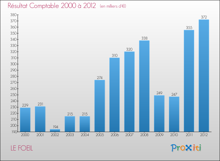 Evolution du résultat comptable pour la commune de LE FOEIL de 2000 à 2012 Evolution du résultat comptable pour LE FOEIL de 2000 à 2012